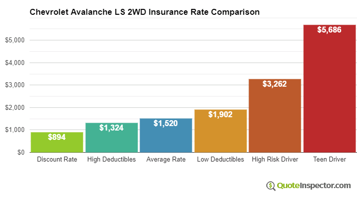 Chevrolet Avalanche LS 2WD insurance cost comparison chart