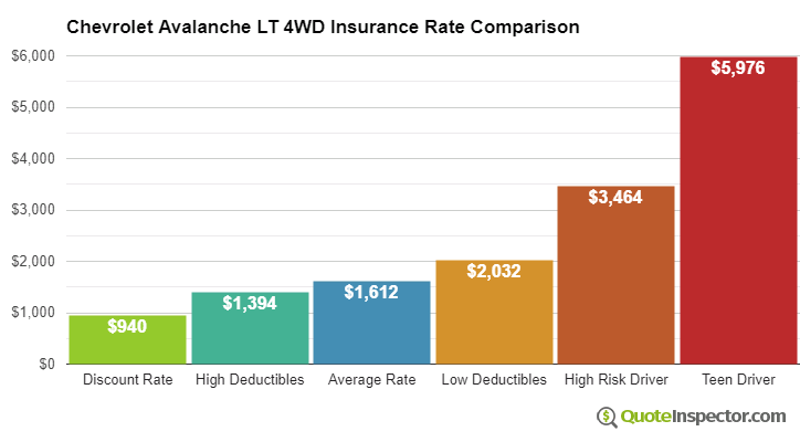 Chevrolet Avalanche LT 4WD insurance cost comparison chart