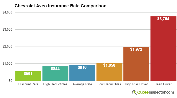 Chevrolet Aveo insurance cost comparison chart