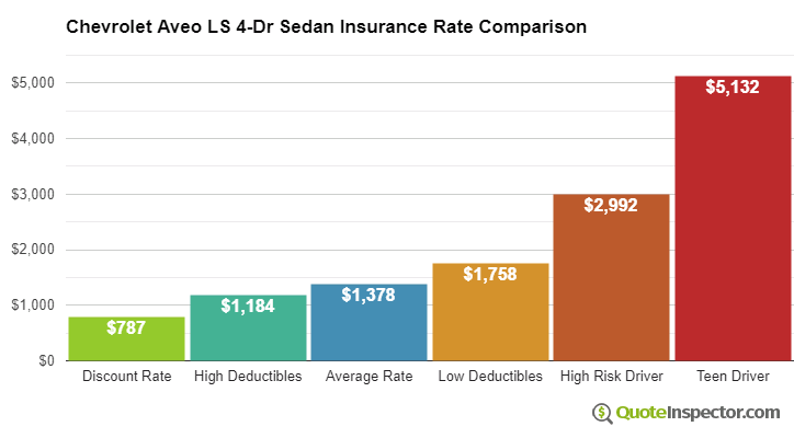 Chevrolet Aveo LS 4-Dr Sedan insurance cost comparison chart