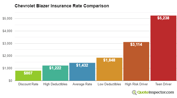 Chevrolet Blazer insurance cost comparison chart