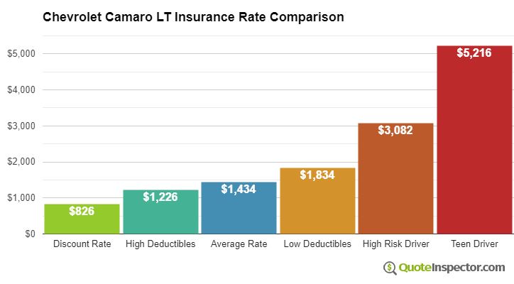 Chevrolet Camaro LT insurance cost comparison chart