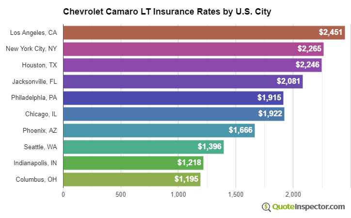 Chevrolet Camaro LT insurance rates by U.S. city