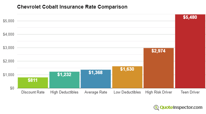 Chevrolet Cobalt insurance cost comparison chart