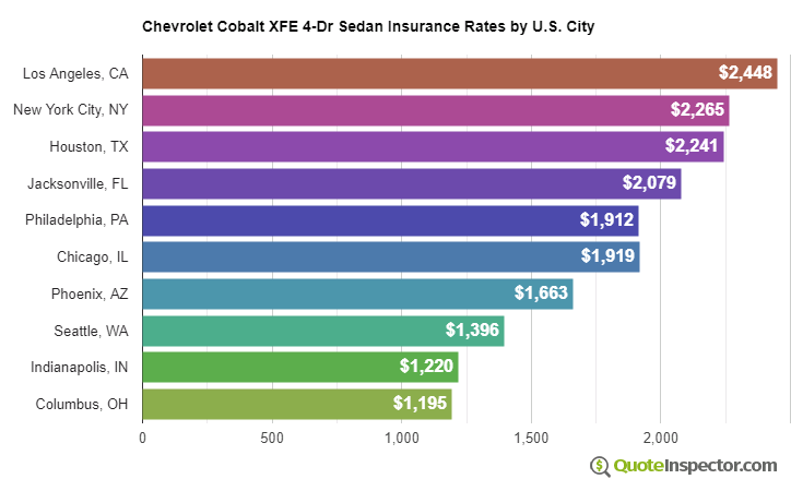 Chevrolet Cobalt XFE 4-Dr Sedan insurance rates by U.S. city