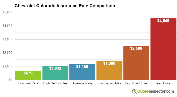 Chevrolet Colorado insurance cost comparison chart