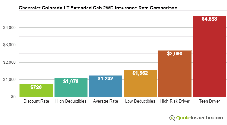 Chevrolet Colorado LT Extended Cab 2WD insurance cost comparison chart