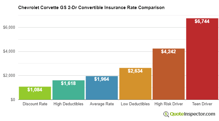 Chevrolet Corvette GS 2-Dr Convertible insurance cost comparison chart