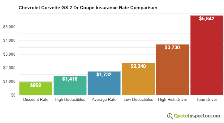 Chevrolet Corvette GS 2-Dr Coupe insurance cost comparison chart