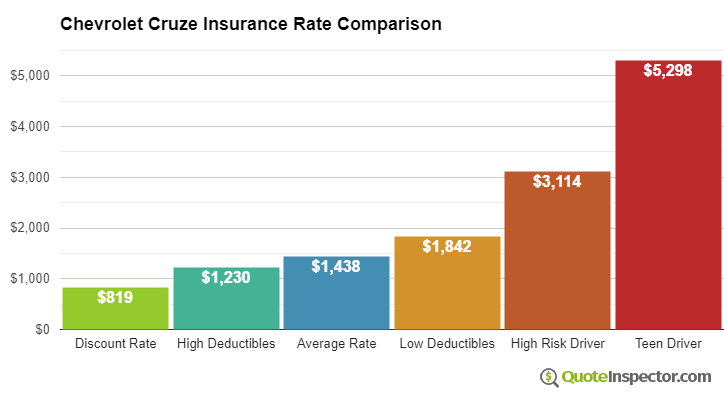 Chevrolet Cruze insurance cost comparison chart