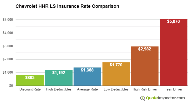 Chevrolet HHR LS insurance cost comparison chart