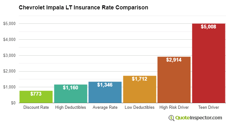 Chevrolet Impala LT insurance cost comparison chart