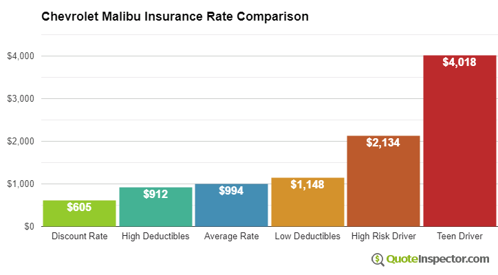 Chevrolet Malibu insurance cost comparison chart