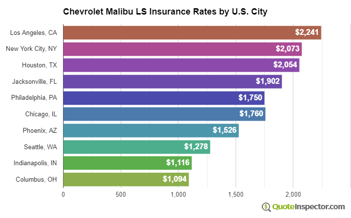 Chevrolet Malibu LS insurance rates by U.S. city