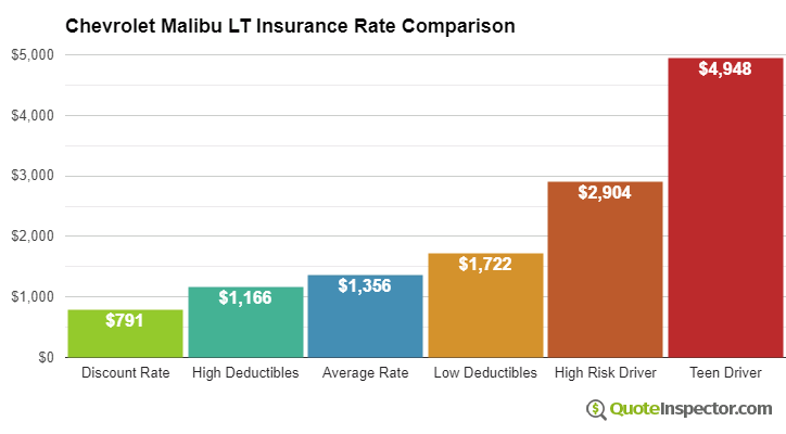 Chevrolet Malibu LT insurance cost comparison chart