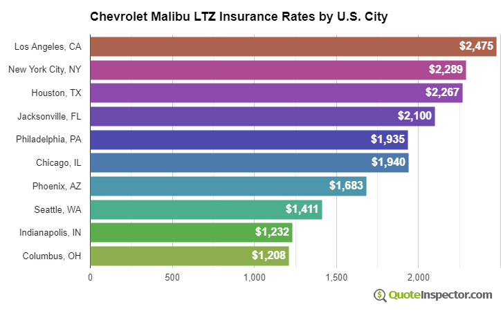 Chevrolet Malibu LTZ insurance rates by U.S. city