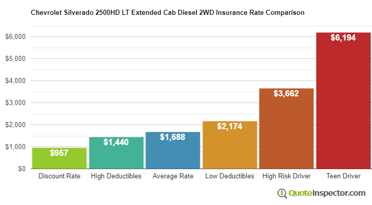 Chevrolet Silverado 2500HD LT Extended Cab Diesel 2WD insurance cost comparison chart