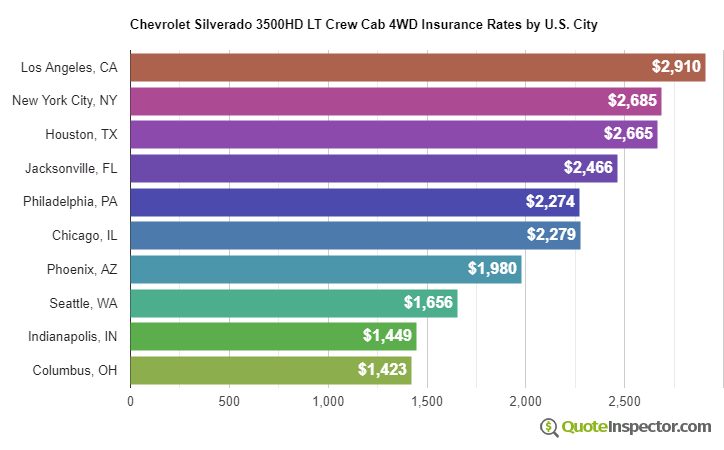 Chevrolet Silverado 3500HD LT Crew Cab 4WD insurance rates by U.S. city