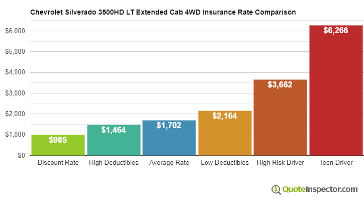 Chevrolet Silverado 3500HD LT Extended Cab 4WD insurance cost comparison chart