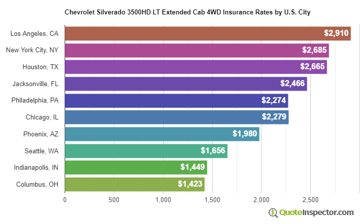 Chevrolet Silverado 3500HD LT Extended Cab 4WD insurance rates by U.S. city