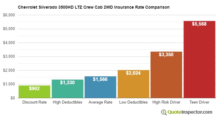 Chevrolet Silverado 3500HD LTZ Crew Cab 2WD insurance cost comparison chart