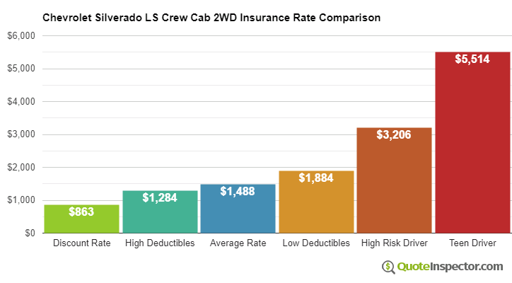 Chevrolet Silverado LS Crew Cab 2WD insurance cost comparison chart