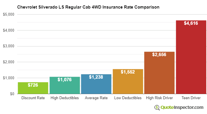 Chevrolet Silverado LS Regular Cab 4WD insurance cost comparison chart