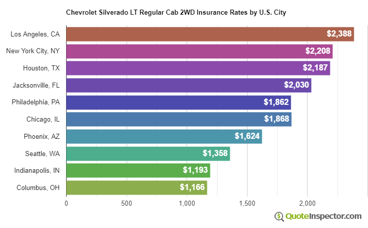 Chevrolet Silverado LT Regular Cab 2WD insurance rates by U.S. city