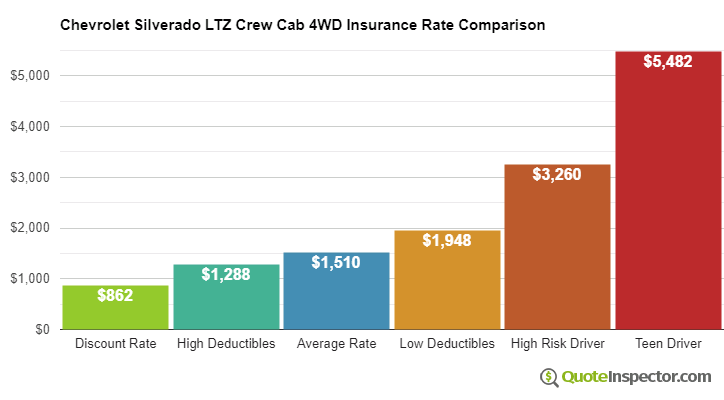 Chevrolet Silverado LTZ Crew Cab 4WD insurance cost comparison chart