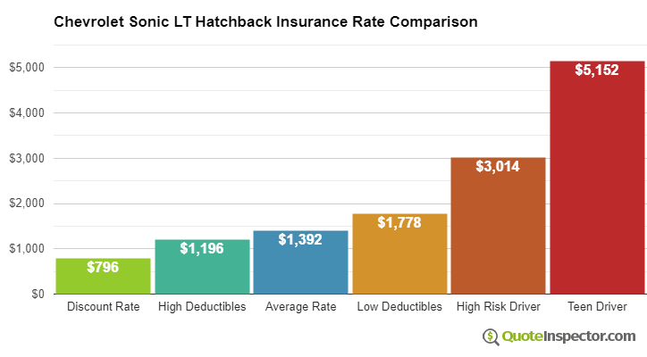 Chevrolet Sonic LT Hatchback insurance cost comparison chart