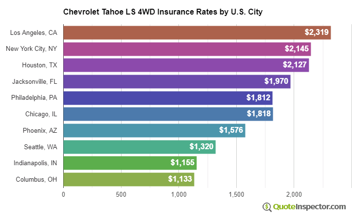 Chevrolet Tahoe LS 4WD insurance rates by U.S. city