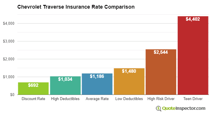 Chevrolet Traverse insurance cost comparison chart