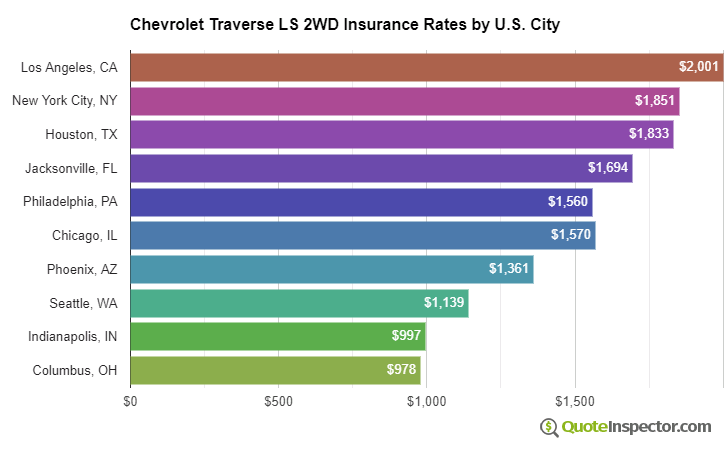 Chevrolet Traverse LS 2WD insurance rates by U.S. city