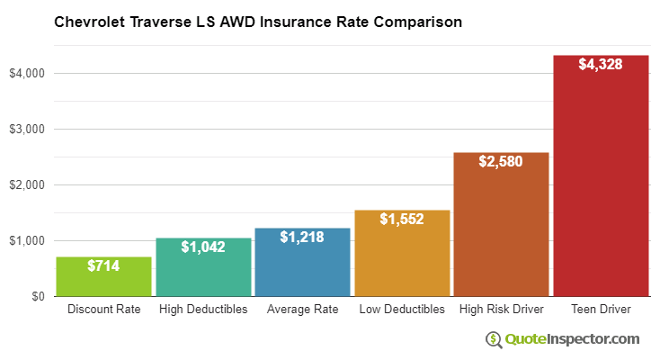 Chevrolet Traverse LS AWD insurance cost comparison chart