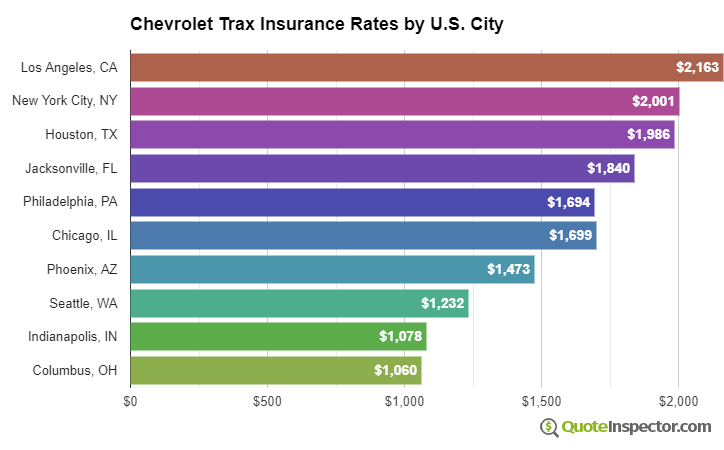 Chevrolet Trax insurance rates by U.S. city