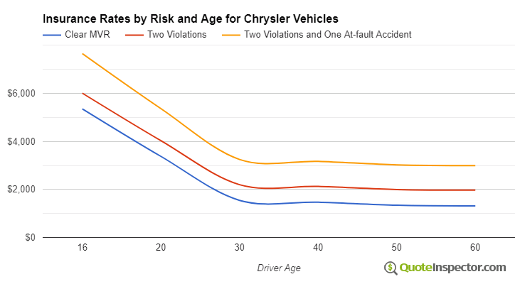 Chrysler insurance by risk and age