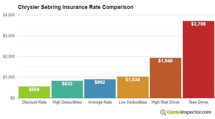 Chrysler Sebring insurance cost comparison chart