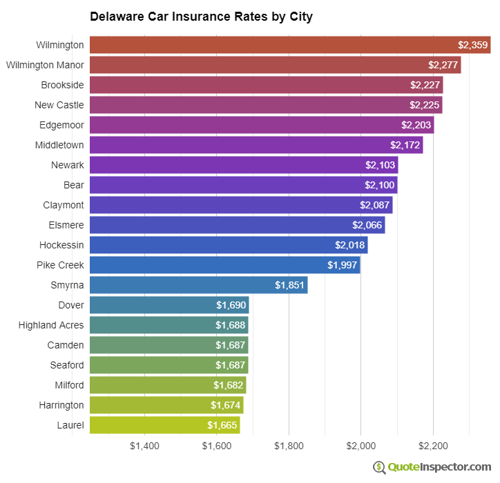 Delaware insurance rates by city