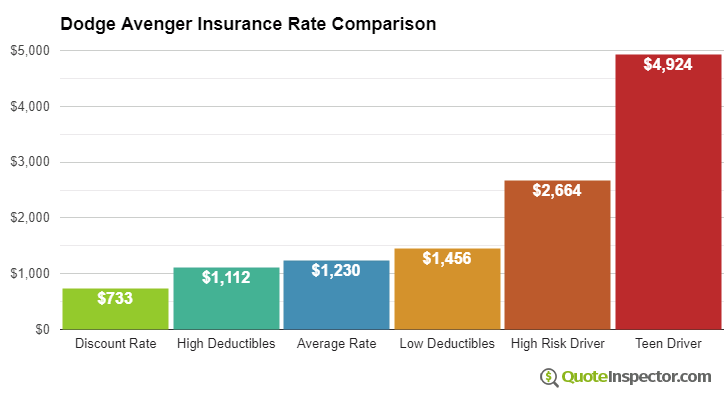 Dodge Avenger insurance cost comparison chart