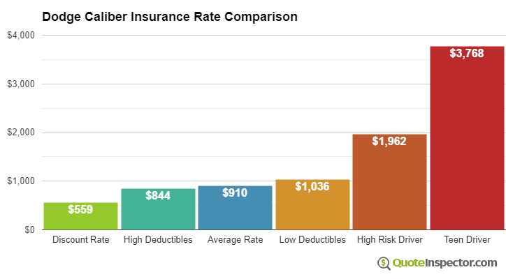 Dodge Caliber insurance cost comparison chart