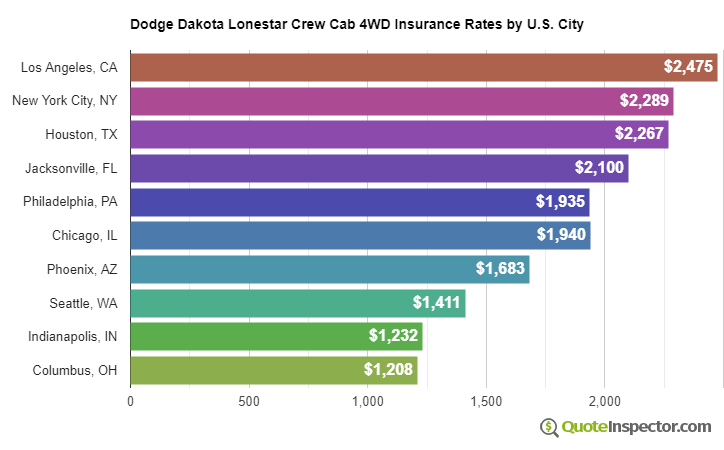 Dodge Dakota Lonestar Crew Cab 4WD insurance rates by U.S. city