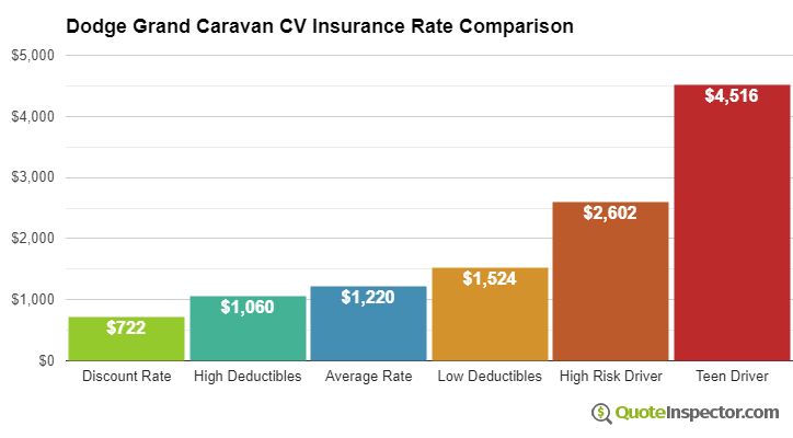 Dodge Grand Caravan CV insurance cost comparison chart