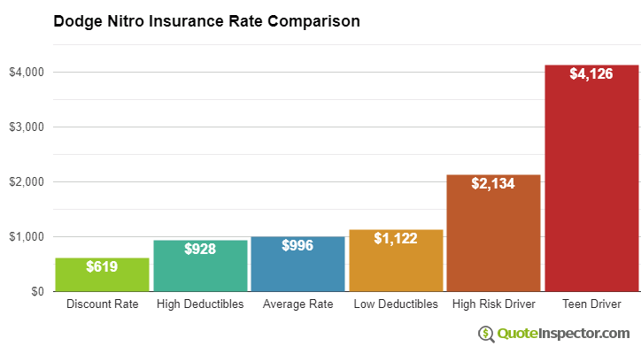 Dodge Nitro insurance cost comparison chart