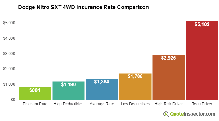 Dodge Nitro SXT 4WD insurance cost comparison chart