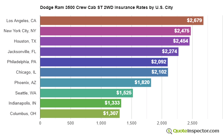 Dodge Ram 3500 Crew Cab ST 2WD insurance rates by U.S. city