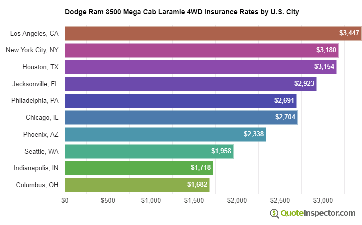 Dodge Ram 3500 Mega Cab Laramie 4WD insurance rates by U.S. city