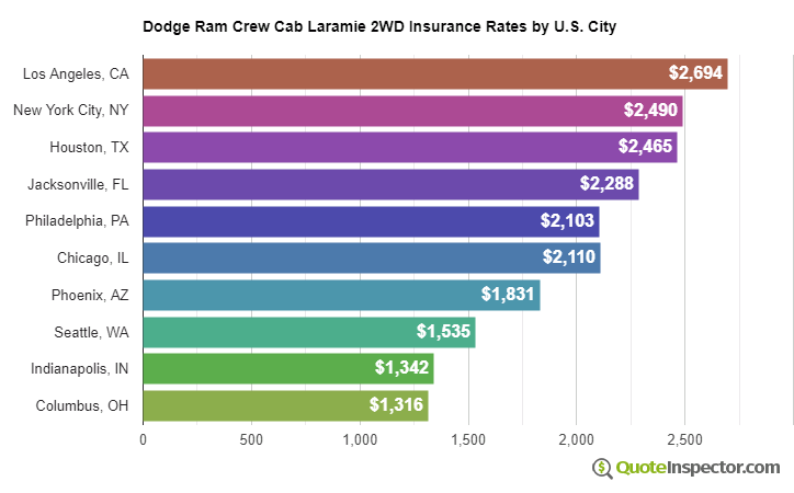 Dodge Ram Crew Cab Laramie 2WD insurance rates by U.S. city