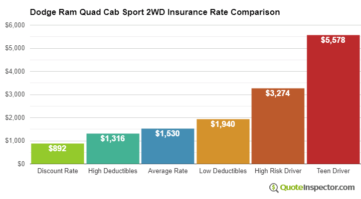 Dodge Ram Quad Cab Sport 2WD insurance cost comparison chart