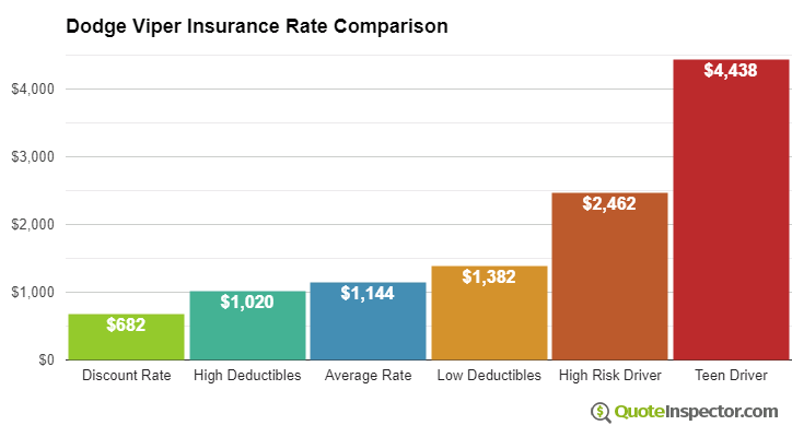 Dodge Viper insurance cost comparison chart