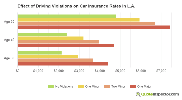 Effect of Driving Violations on Car Insurance Rates in L.A.